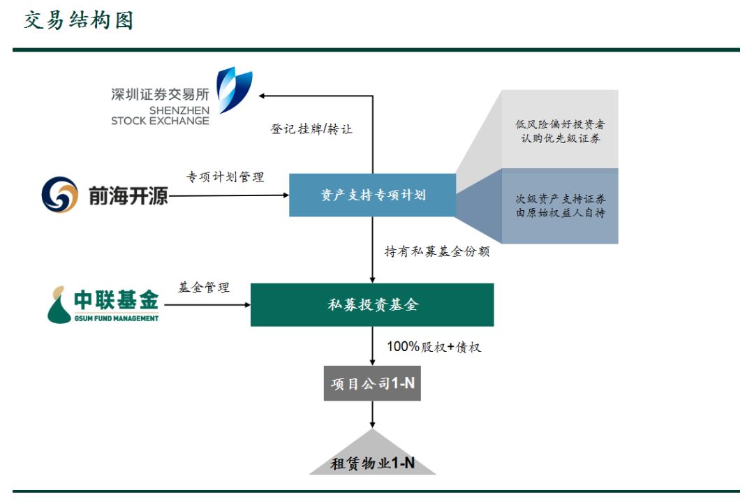 交易结构