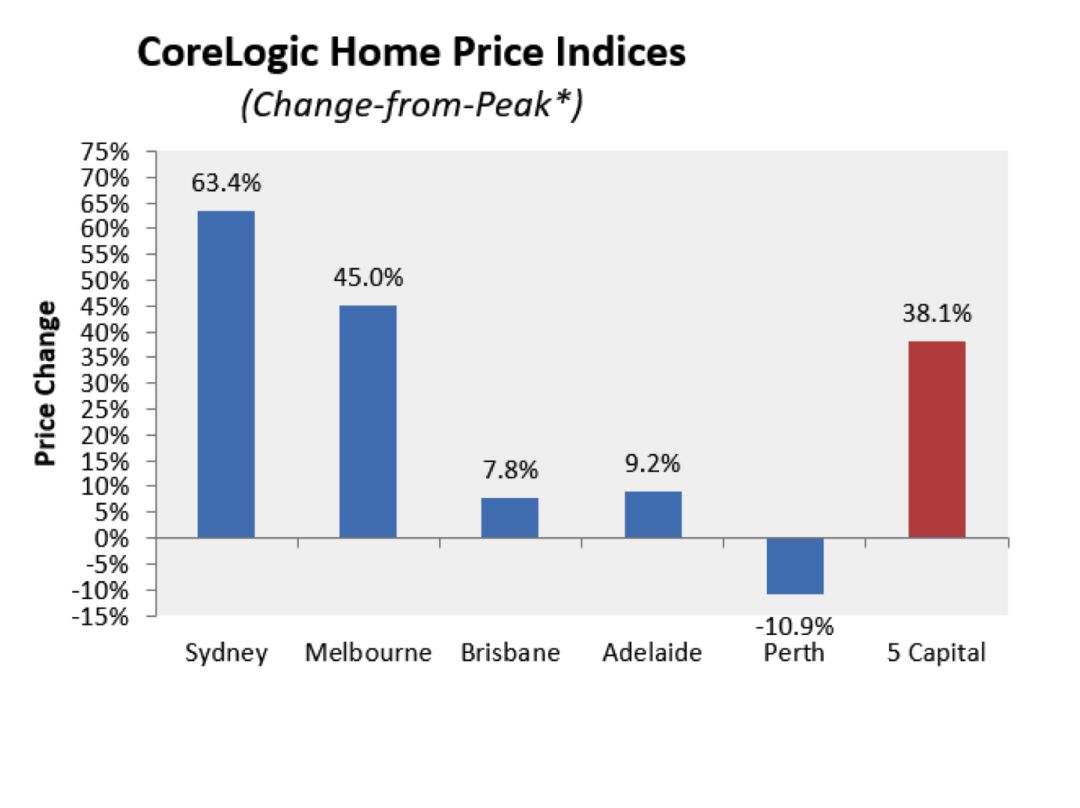 上周澳洲五大首府城市拍卖清空率及房价走势