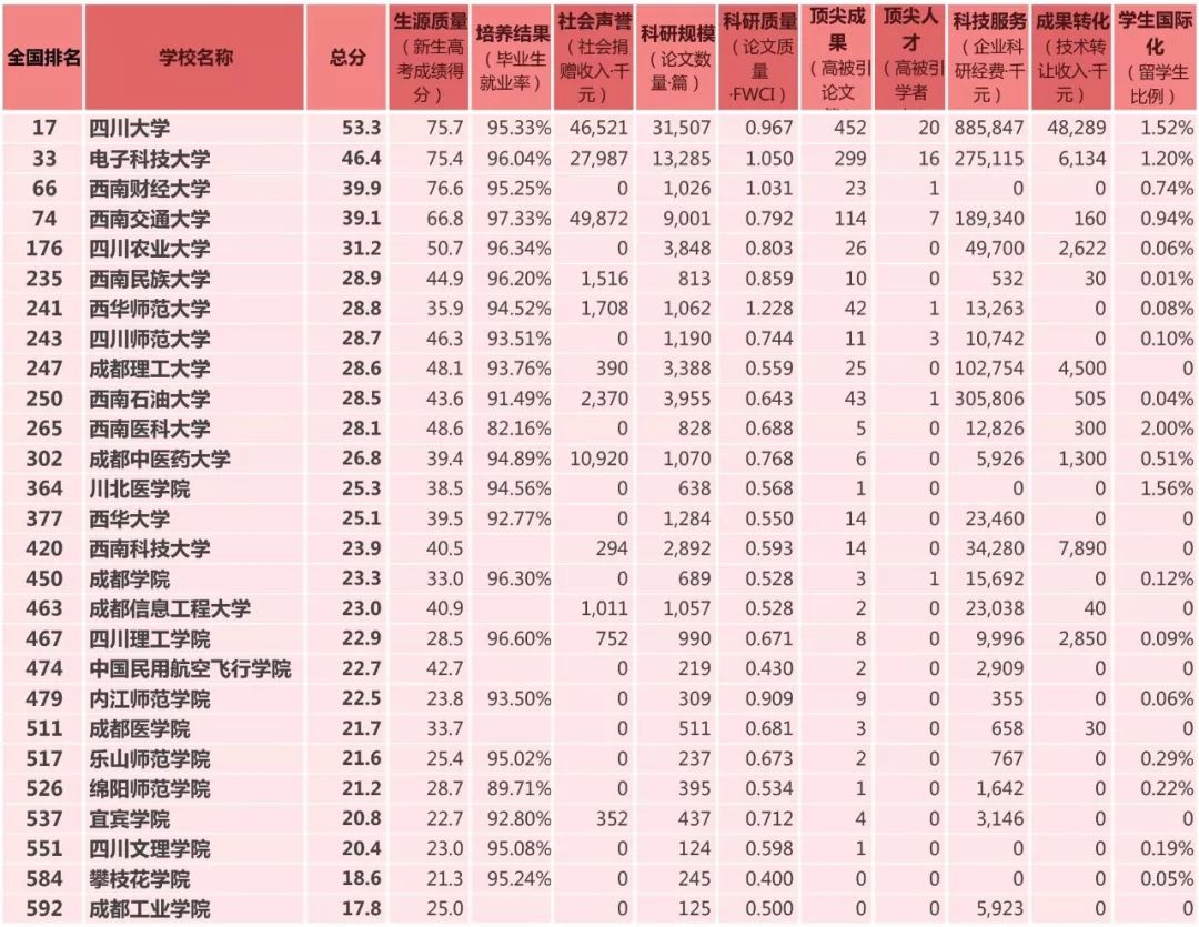 四川27所高校上榜 2018中国最好大学 !有你母