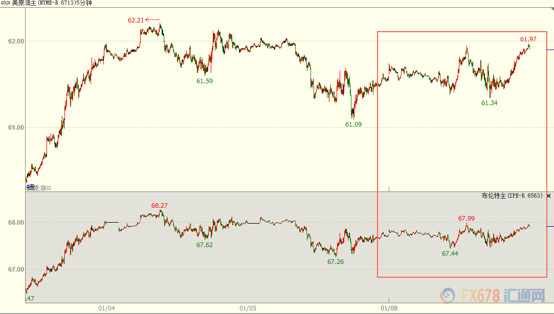 图：1月8日油价走势