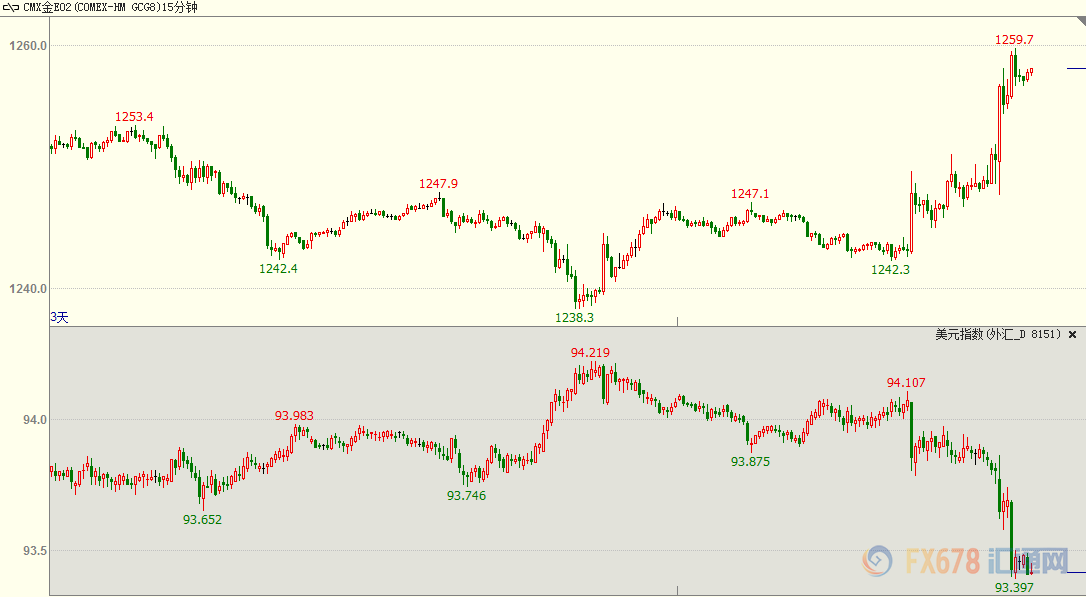 图：金价走势
