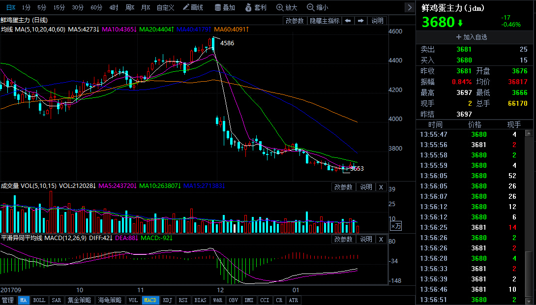 1月26日今日鸡蛋期货行情走势分析|农产品|期