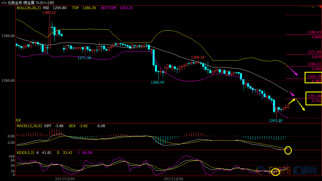 12月8日现货黄金、白银、原油、外汇短线交易策略