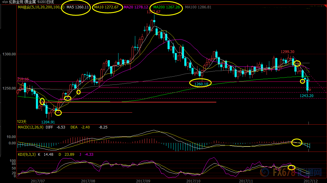 12月8日现货黄金、白银、原油、外汇短线交易策略