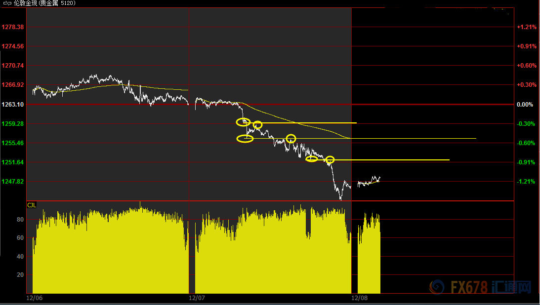 12月8日现货黄金、白银、原油、外汇短线交易策略