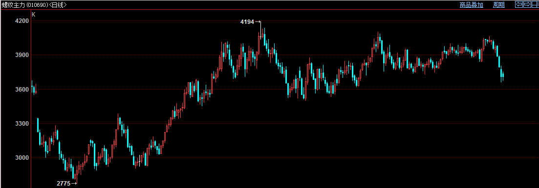 3月12日期螺技术面分析|期货