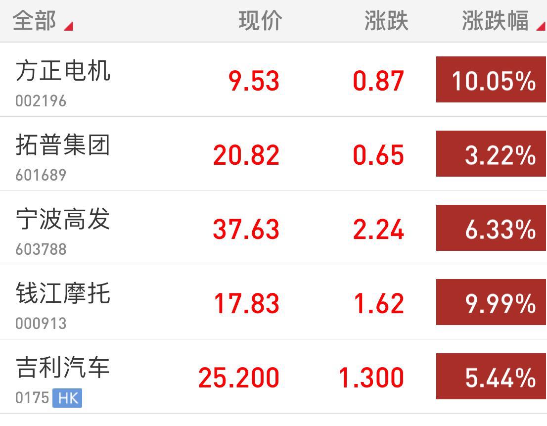 吉利集团成奔驰母公司最大股东,概念股集体走