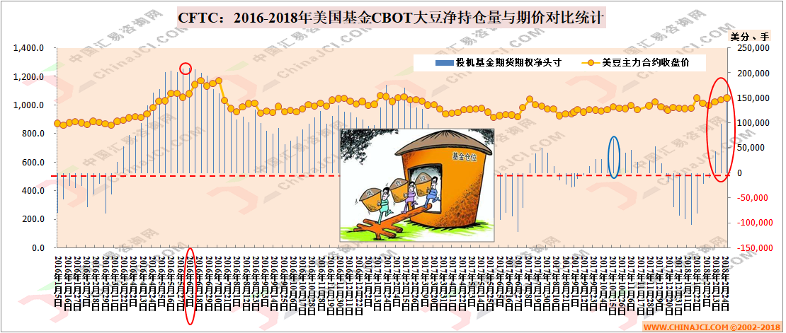 基金报告前调仓,全球植物油搭便车行情告一段