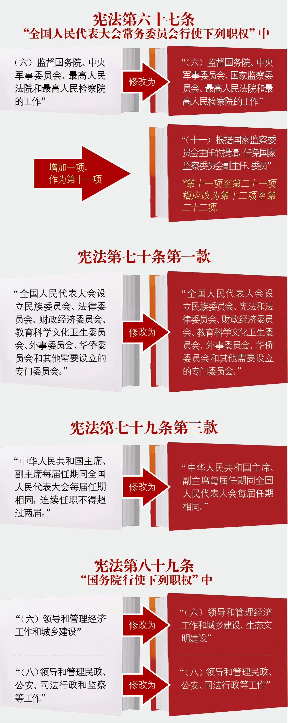 一图看懂《中华人民共和国宪法修正案》