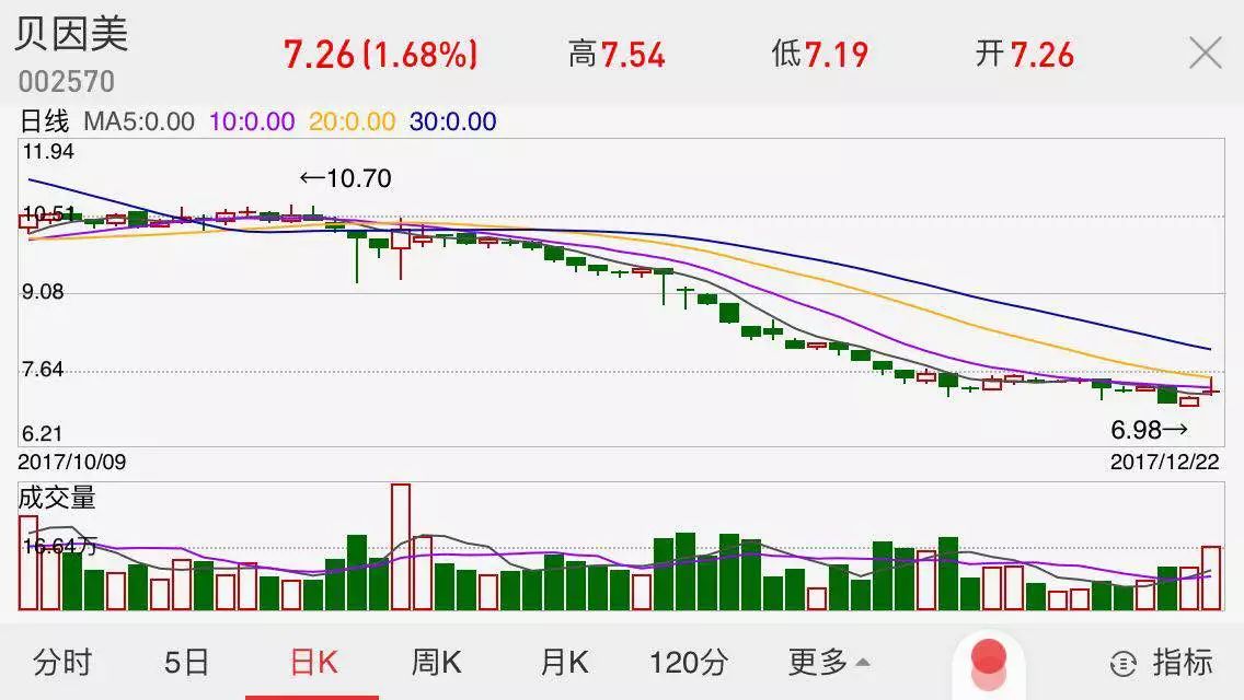 救急，拼了！昔日国产奶粉老大打算一口气卖掉22套房