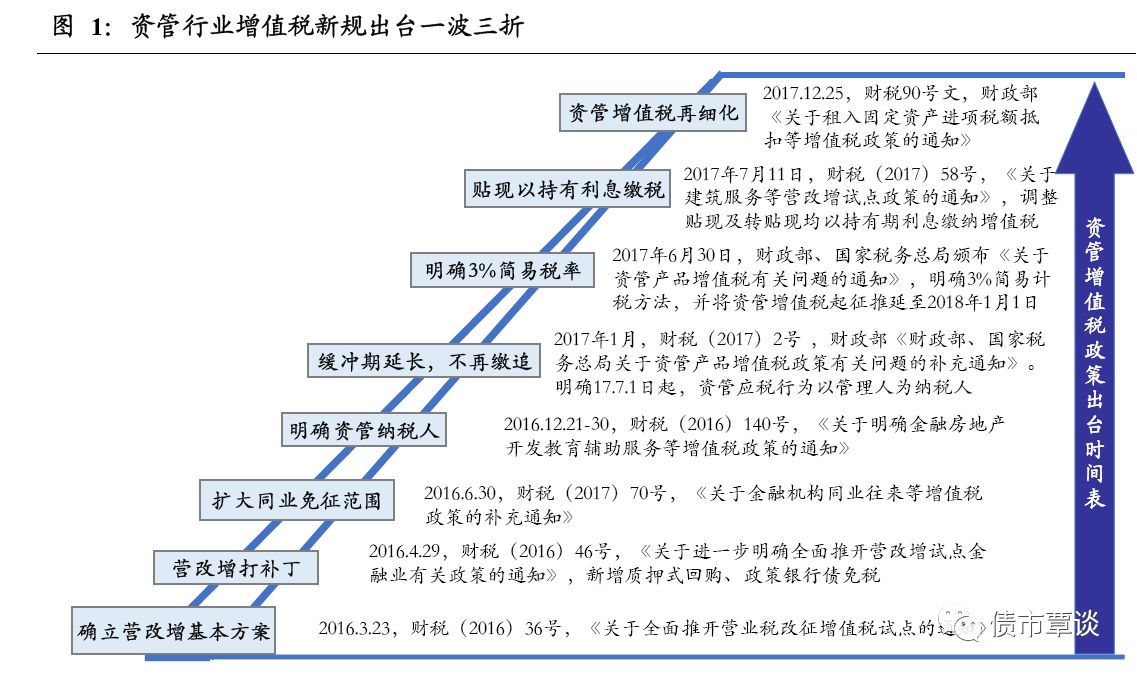 下周资管行业增值税新规即将实施|增值税|保险