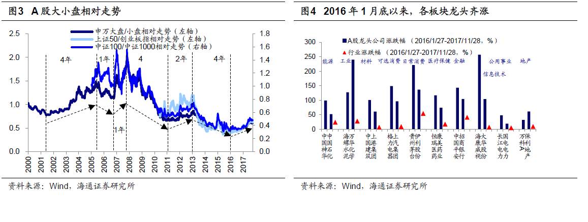 海通策略：论2018年市场风格 价值龙头携手成长龙头