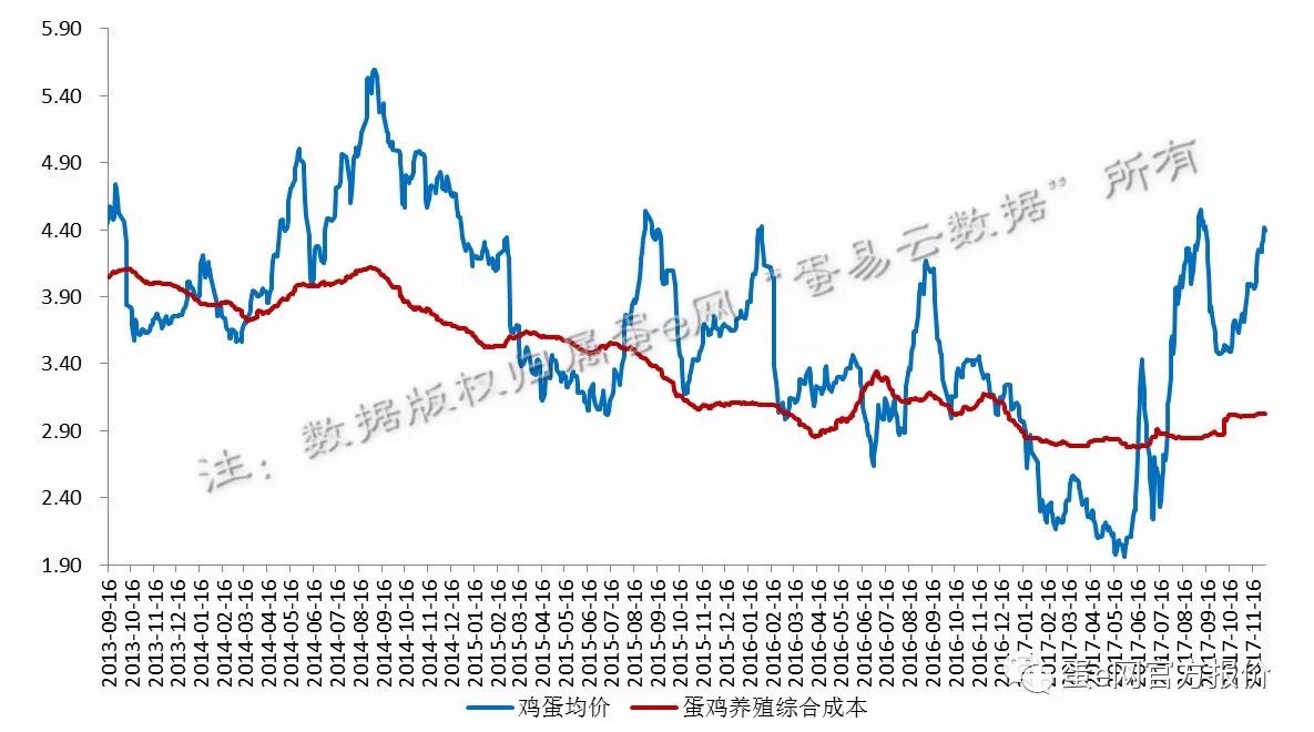 2017年11月27日-12月3日蛋e网蛋价周评|农产
