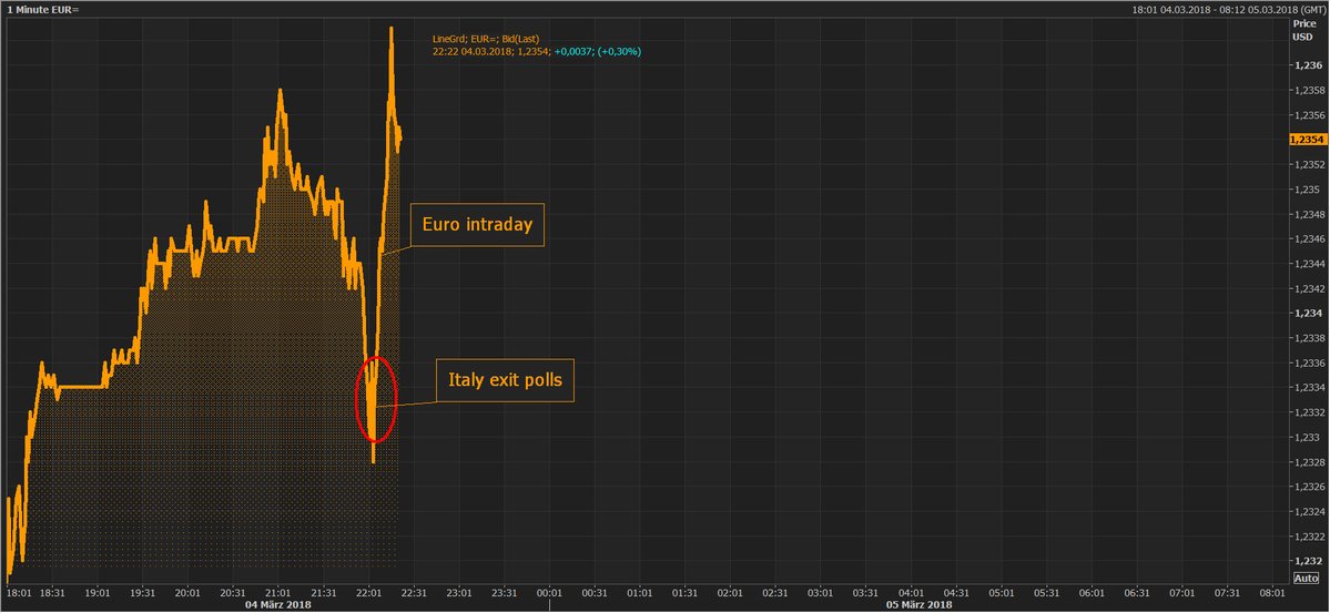 意大利大选现悬浮议会!欧元开盘持坚迎最忙