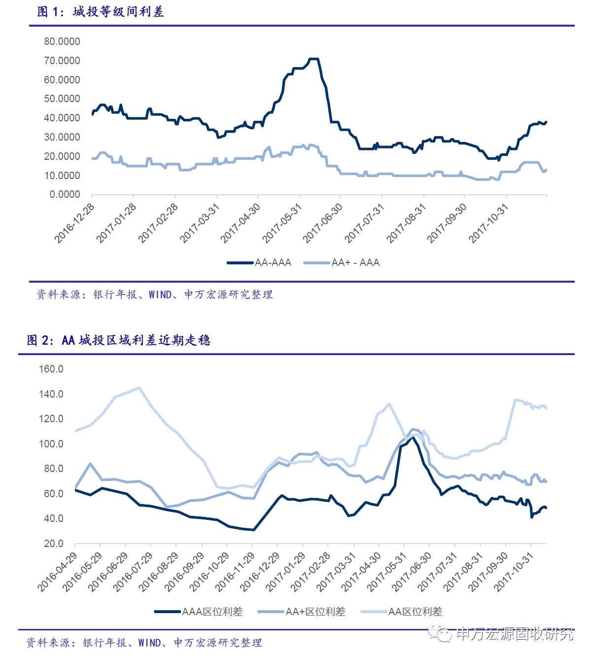 城投债信用利差调整风险仍在 推荐关注区域下