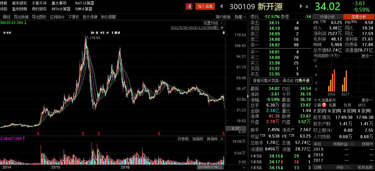 新开源复牌三连跌 三家基金公司疑踩雷