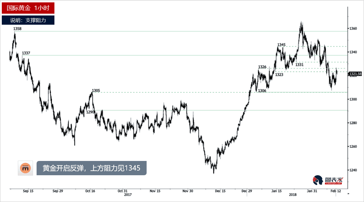 黄金、白银及原油每日分析(2018.02.12)-图表家