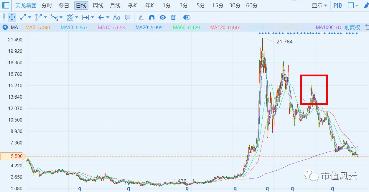 天龙集团的敦刻尔克:并购开路 高送转掩护大股