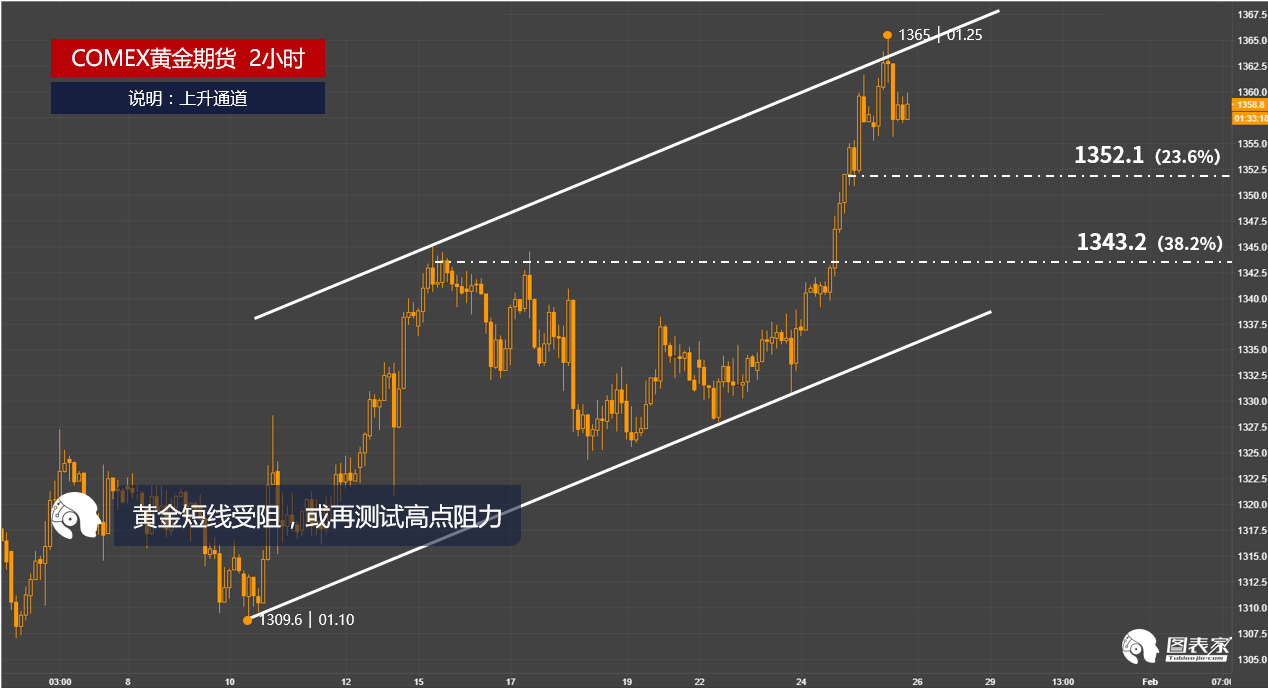 黄金短线受阻,或再测试高点阻力1365-图表家