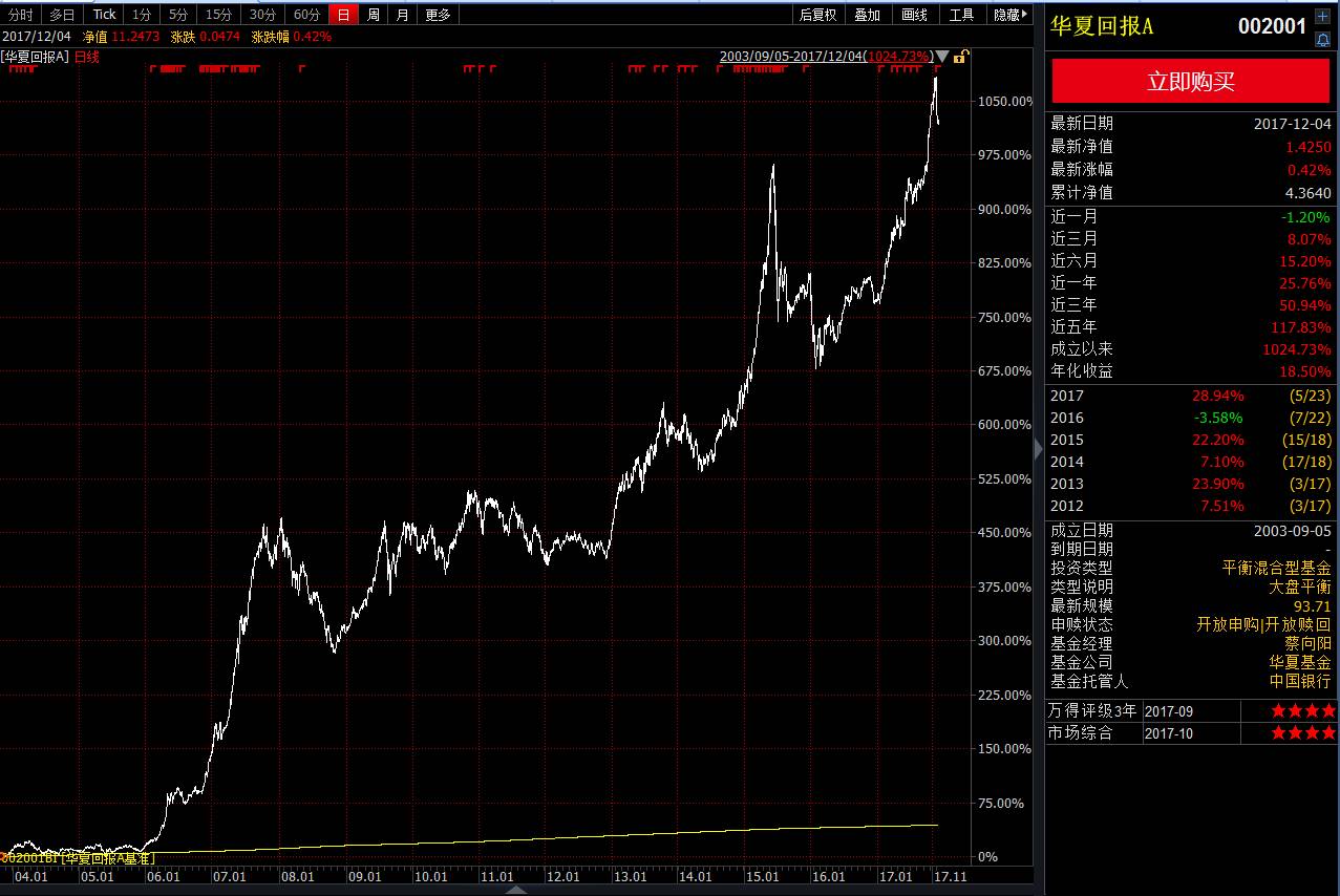 公募基金20年:12只牛基最高赚22倍(附基金经理