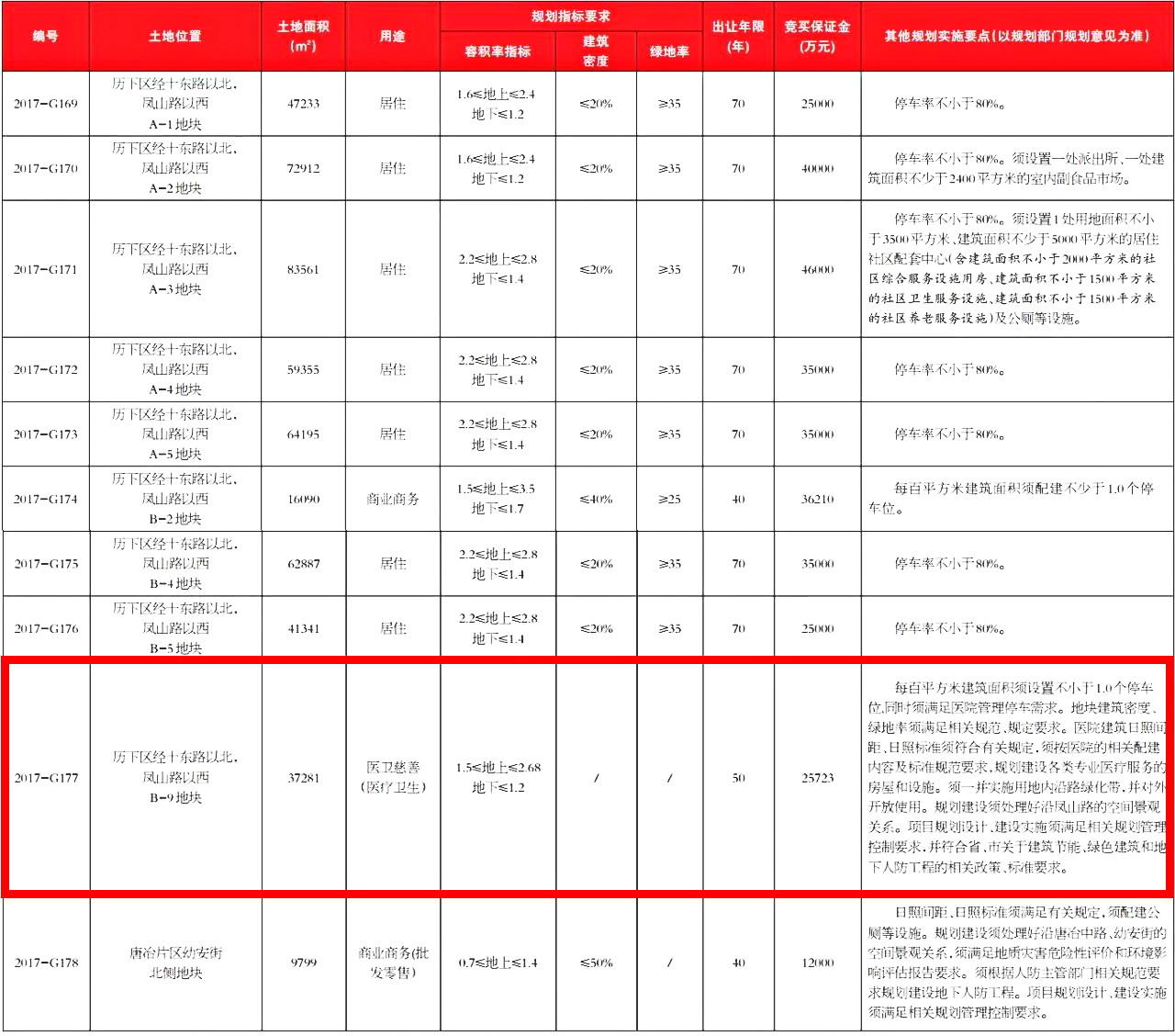 济南东部将新添一所三级医院！3年内省内一流，5年内国内知名！