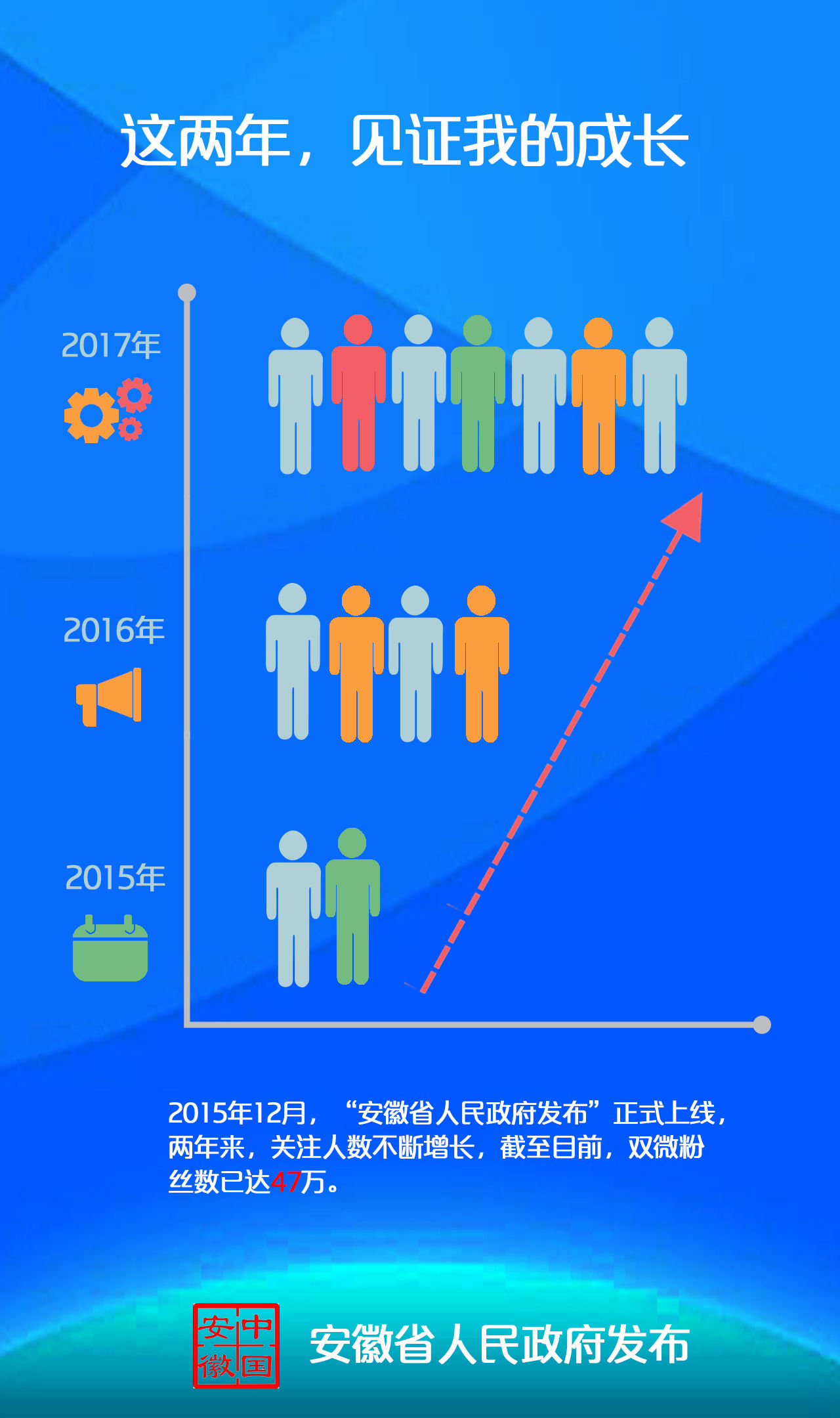 安徽省人民政府发布2周岁啦!送祝福,赢流量!