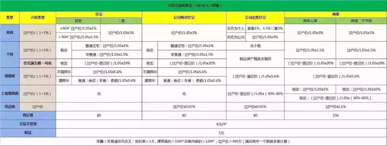 重磅:公寓土地增值税上调,200万公寓要交30万