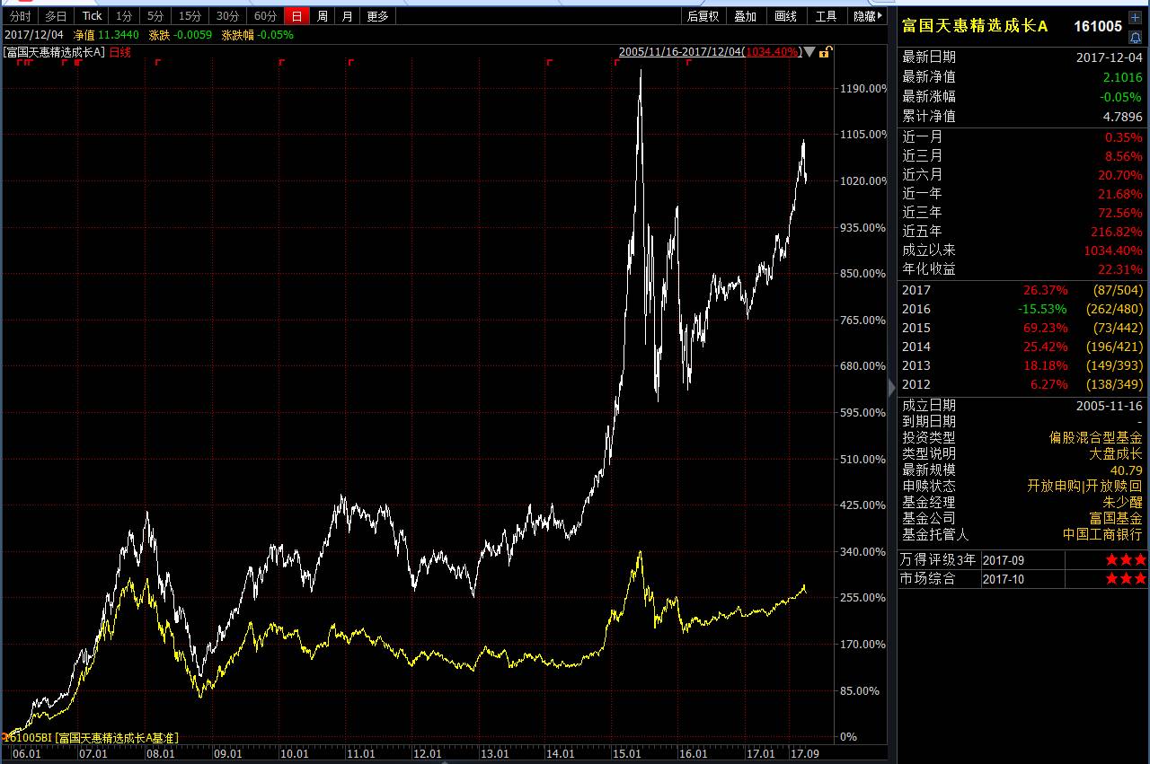 公募基金20年:12只牛基最高赚22倍(附基金经理