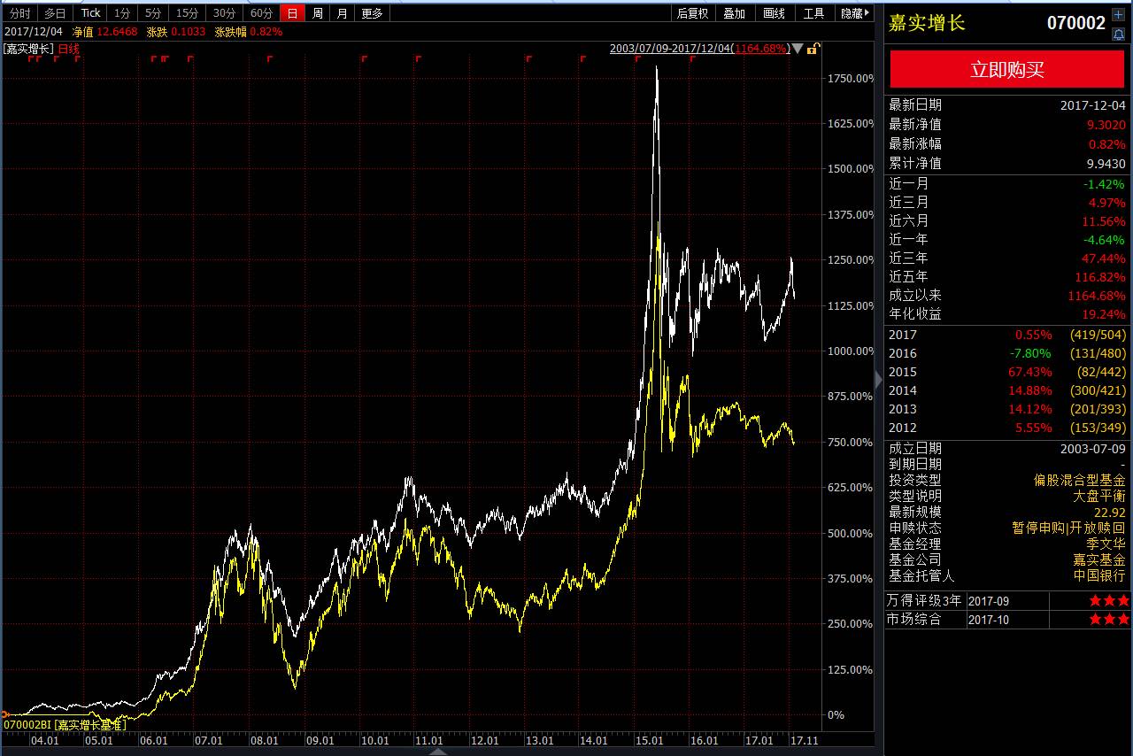 公募基金20年:12只牛基最高赚22倍(附基金经理