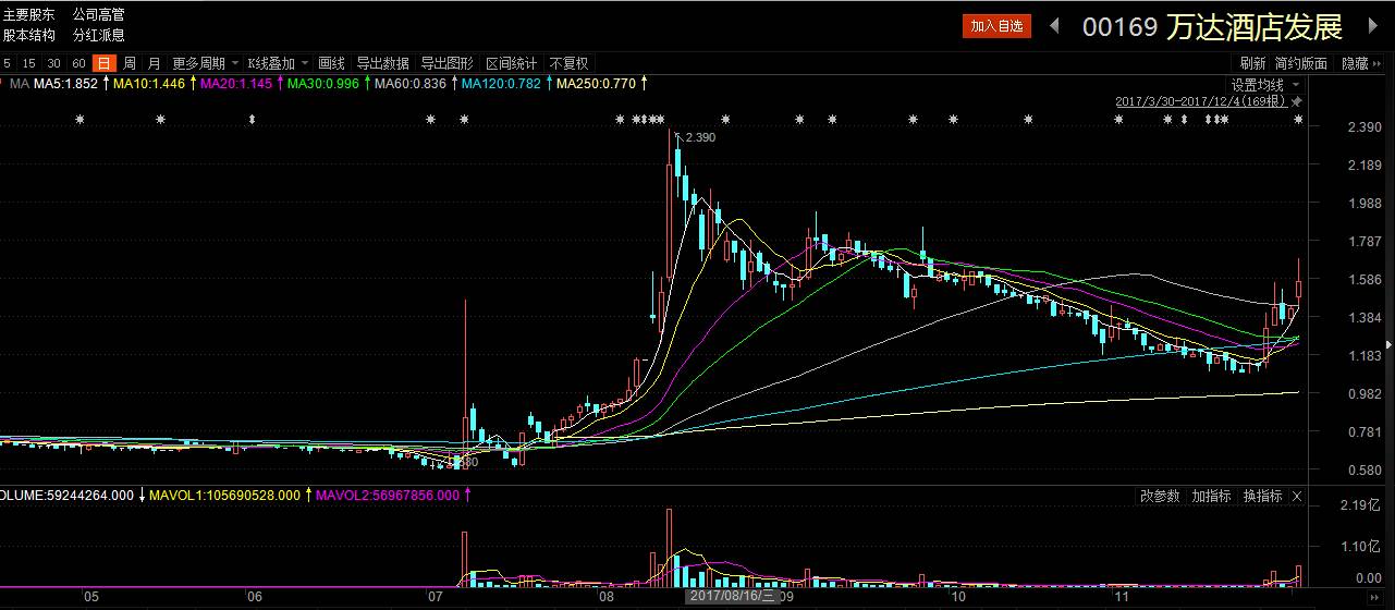 王健林玩转万达酒店股权转让游戏 股价一度猛