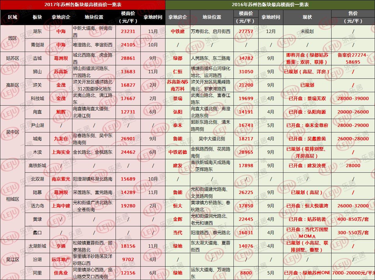 2017年苏州土拍吸金930亿 39宗现房地块含
