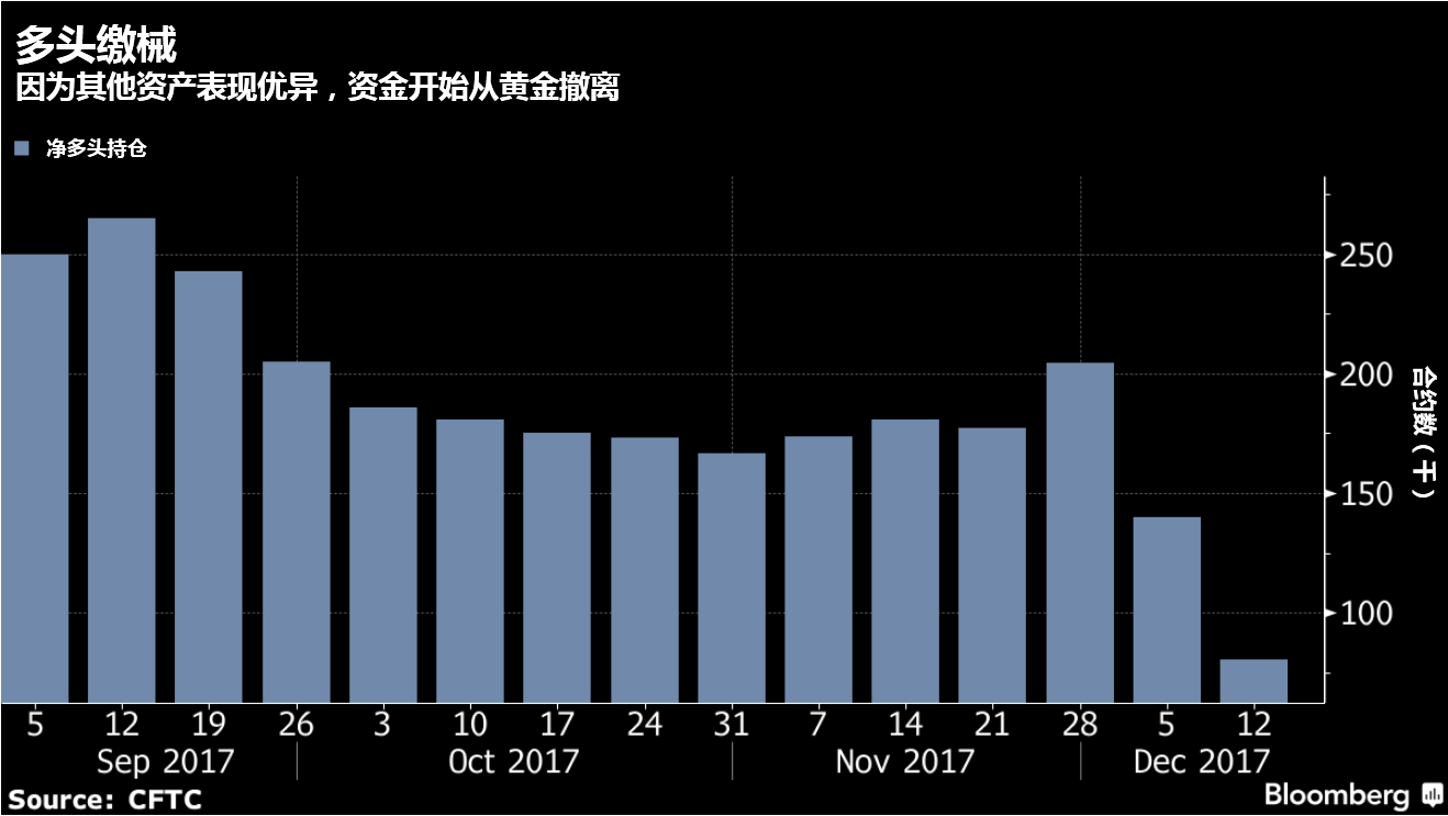 高盛:黄金2018年将跌至1200美元,白银大致趋平