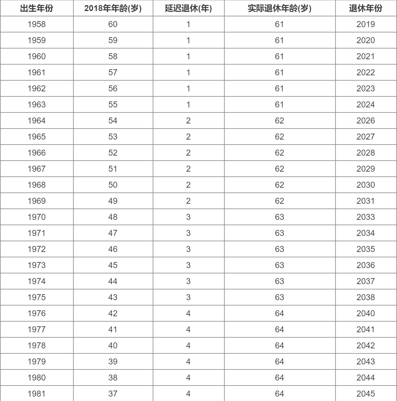 2025年延迟法定退休年龄时间对照表公布！