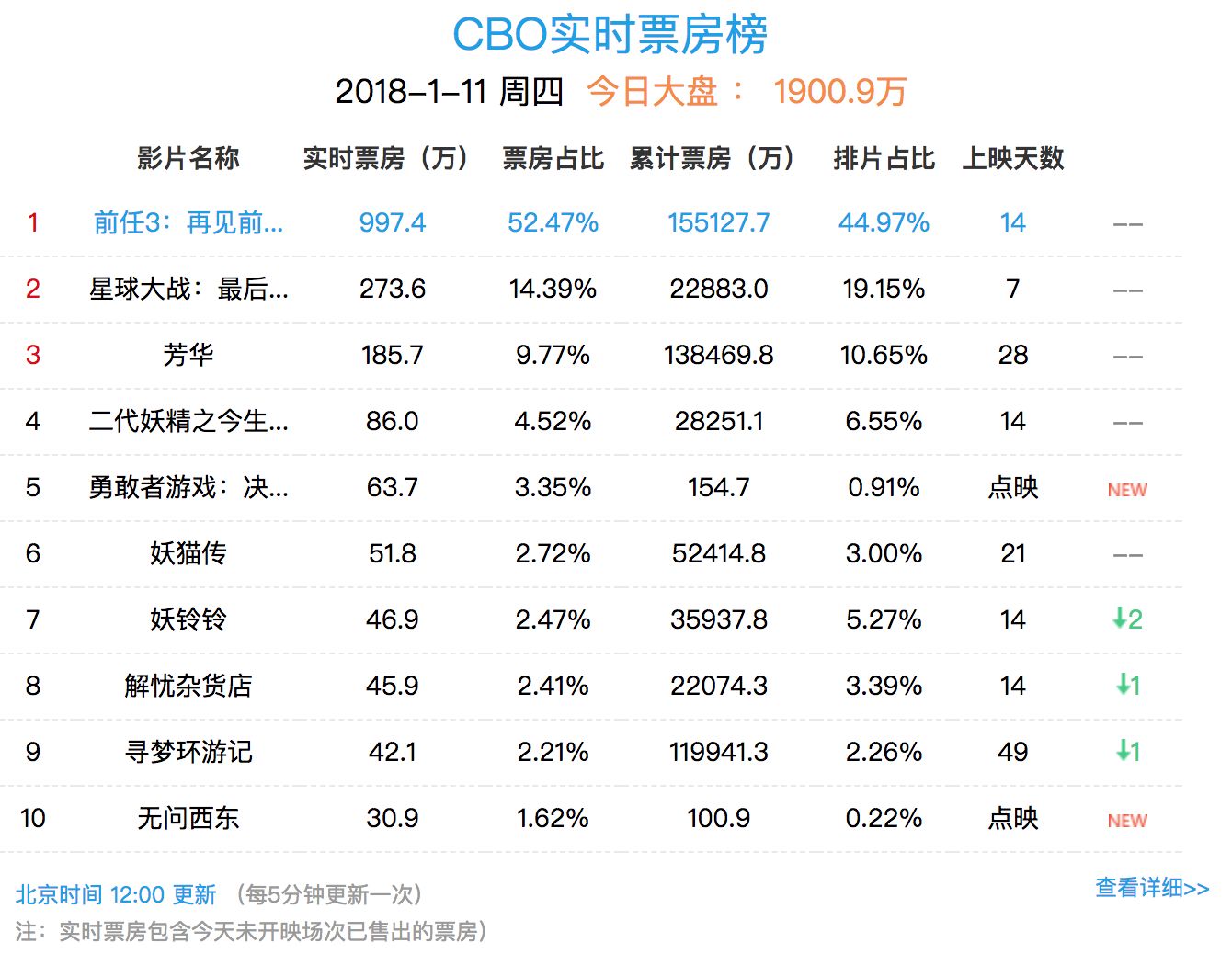 豆瓣网友气到要评零分,《前任3》票房却逼近1