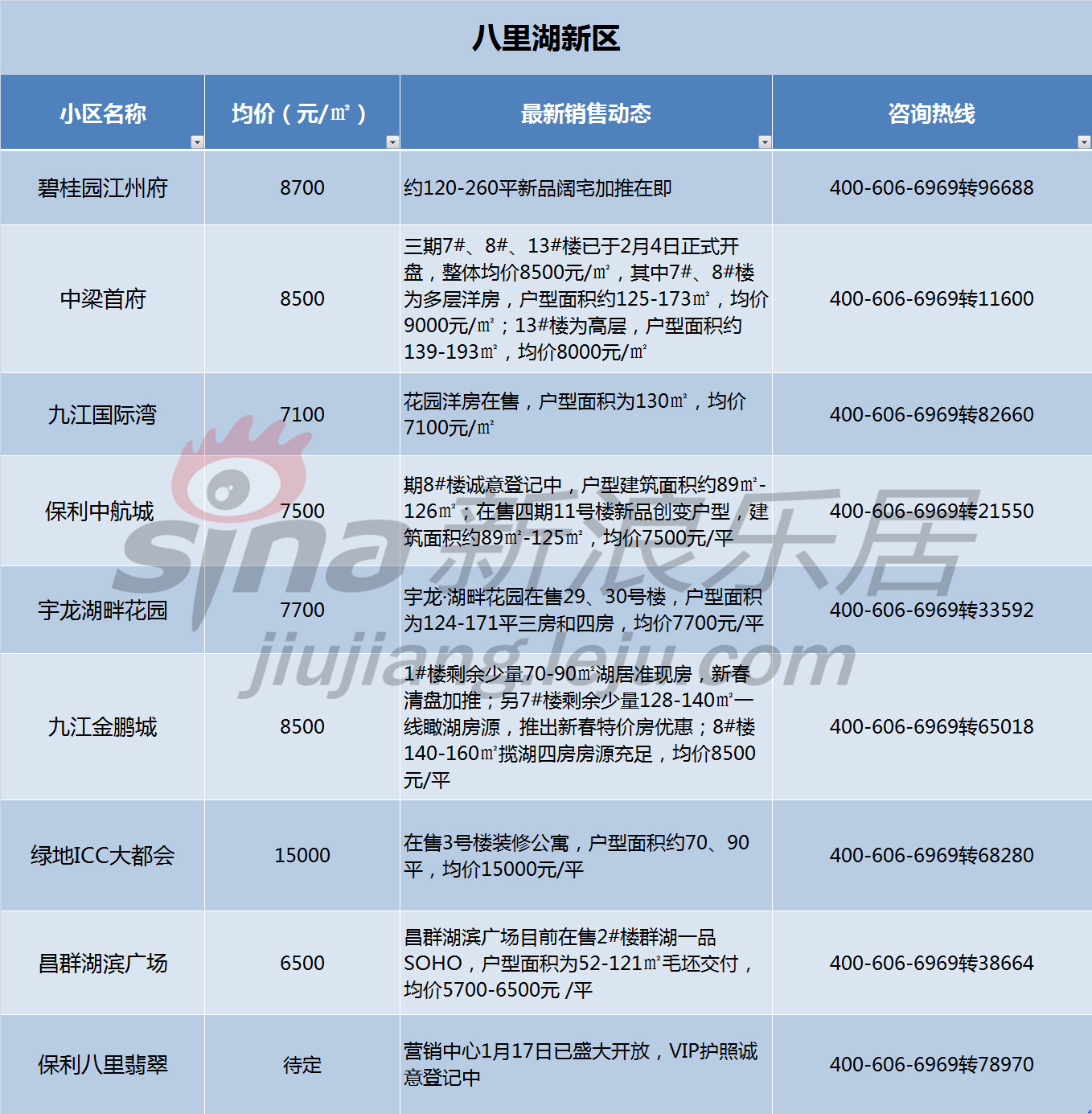 2018开年九江房价是涨了房产新闻还是跌了？最新房价表出炉！