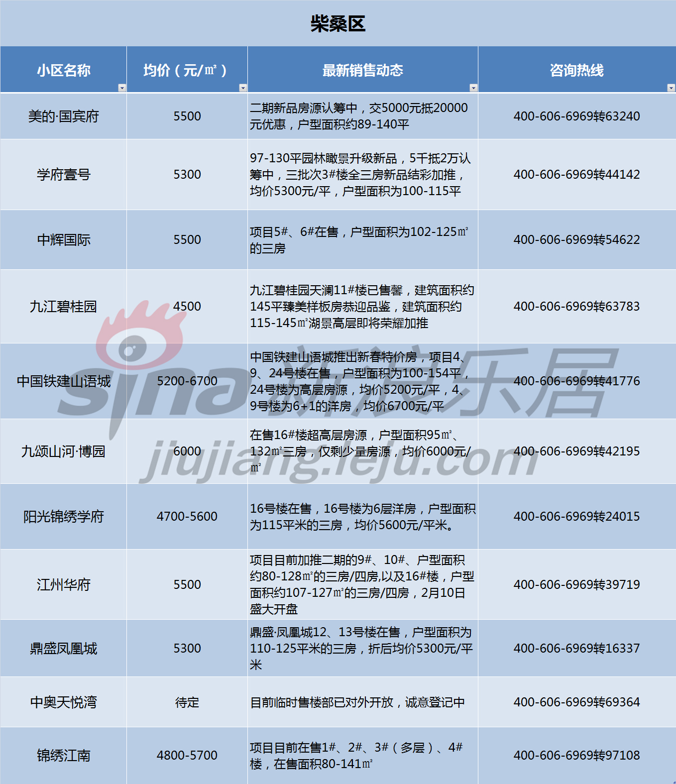2018开年九江房价是涨了房产新闻还是跌了？最新房价表出炉！