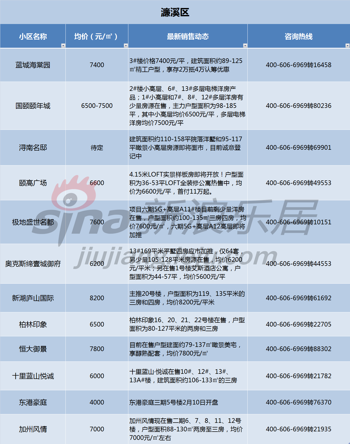 2018开年九江房价是涨了房产新闻还是跌了？最新房价表出炉！