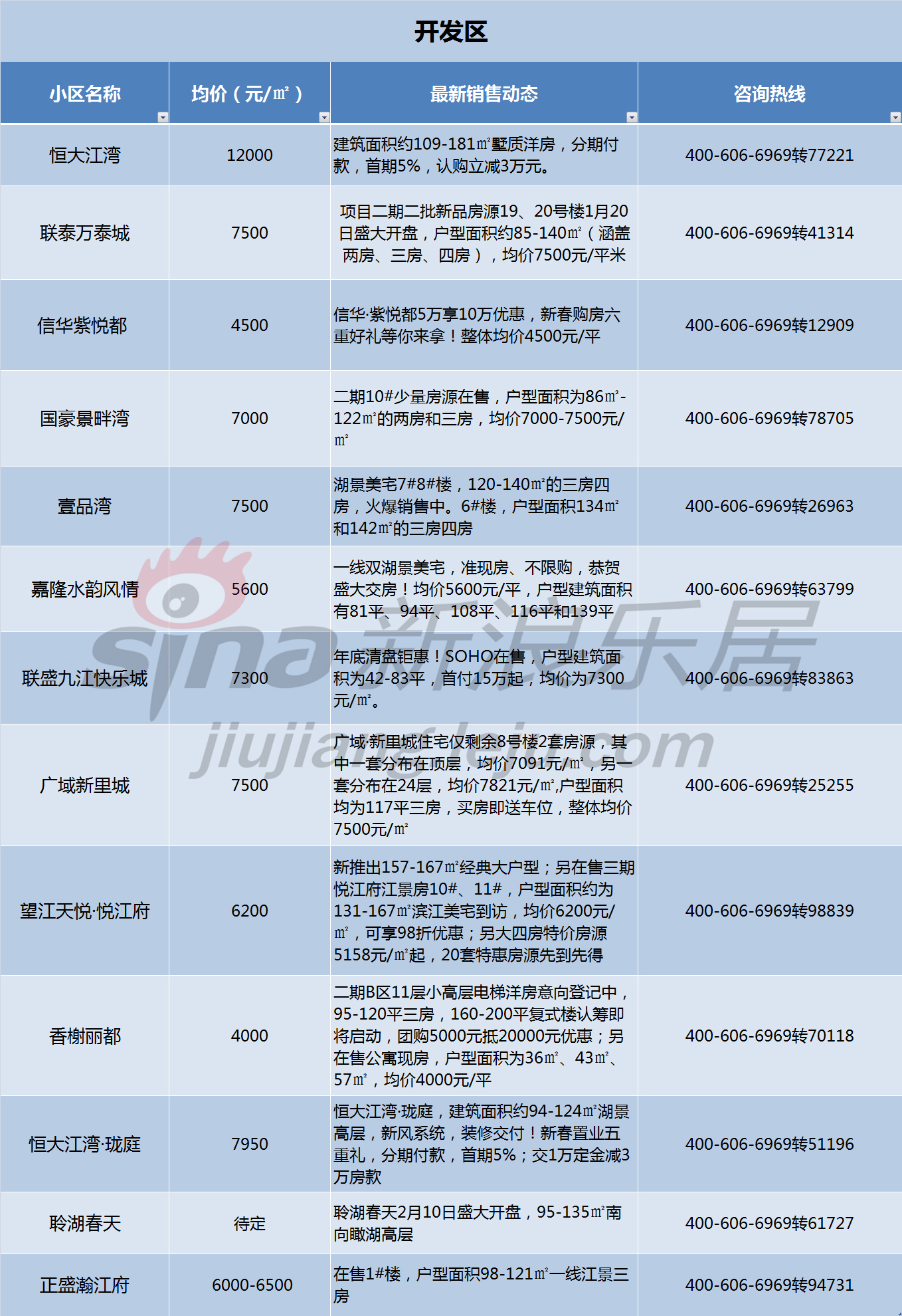 2018开年九江房价是涨了房产新闻还是跌了？最新房价表出炉！