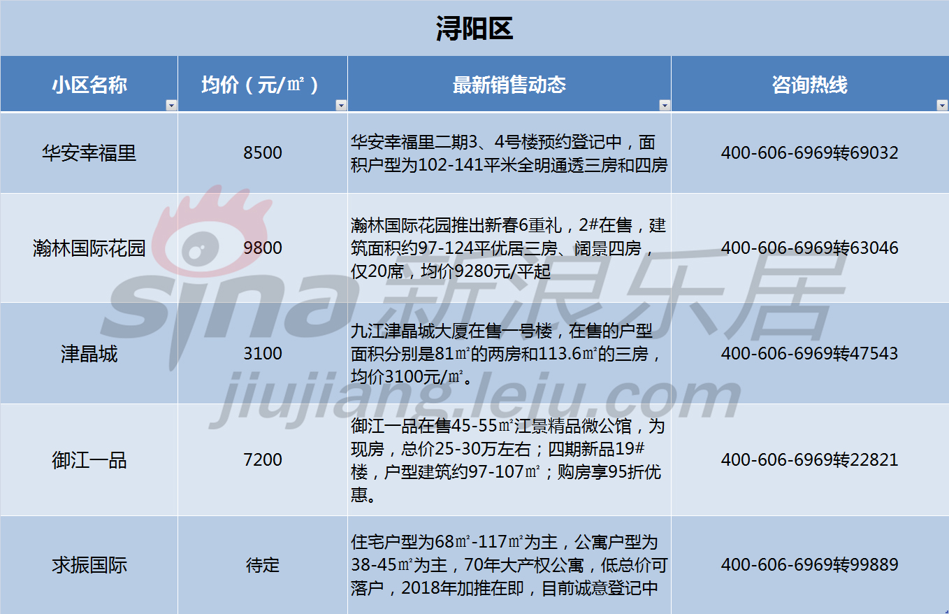2018开年九江房价是涨了房产新闻还是跌了？最新房价表出炉！