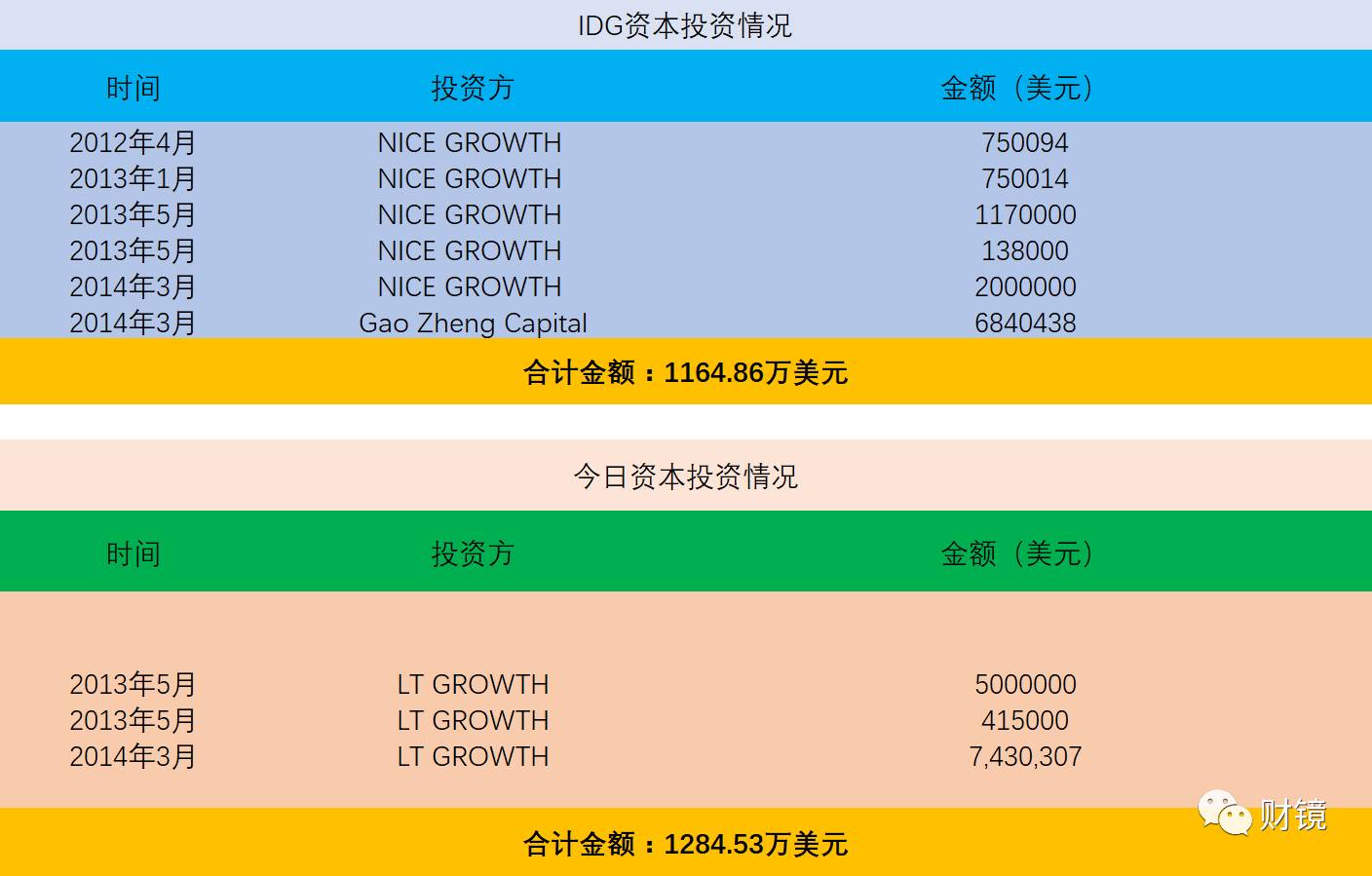  IDG资本和今日资本投资情况