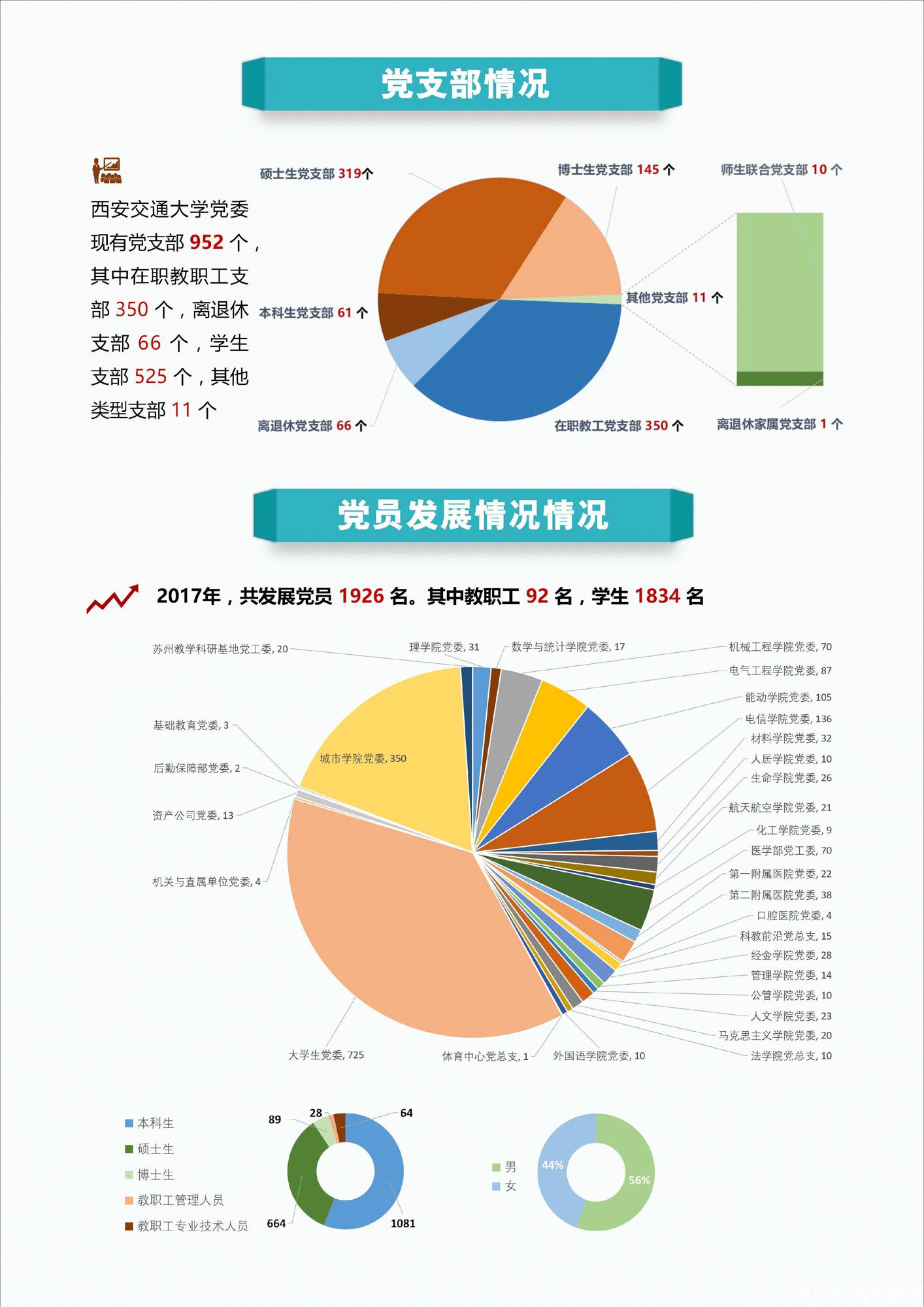 西安交通大学2017年党内数据统计公报|西安交