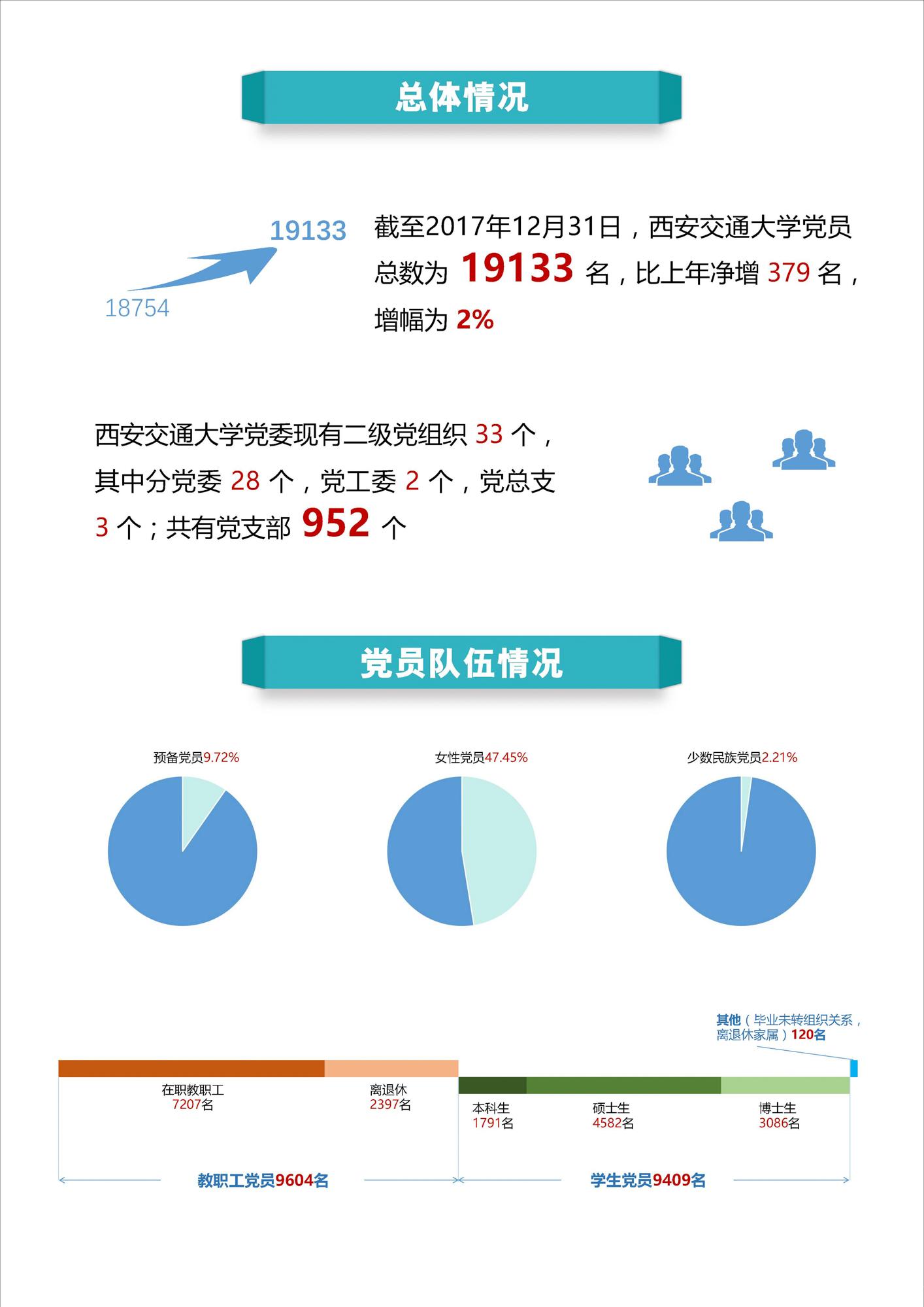 西安交通大学2017年党内数据统计公报|西安交