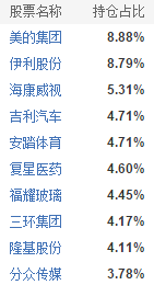 东方红沪港深前十大重仓股
