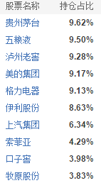 易方达消费行业前十大重仓股
