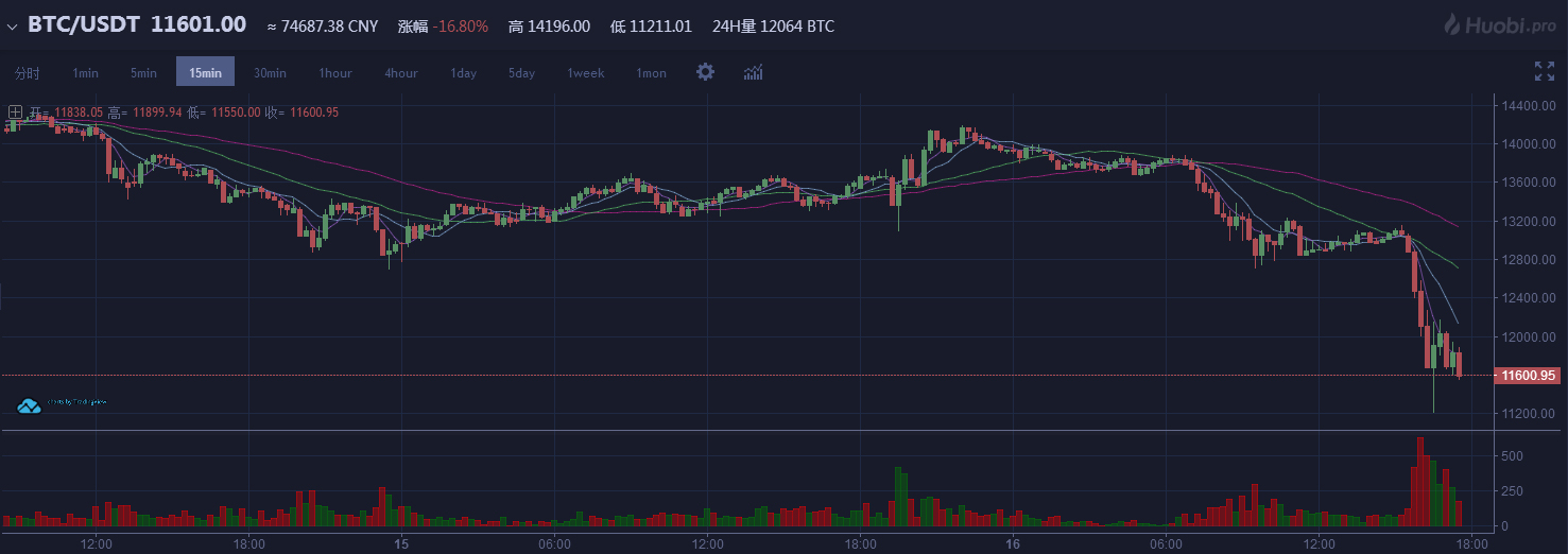 比特币失守12000美元关口 大跌16.8%创新低|