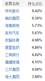 东方红睿华沪港深前十大重仓股