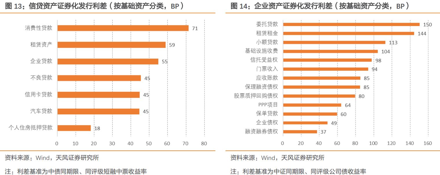 监管与规范:资产证券化市场回顾与展望|信贷资