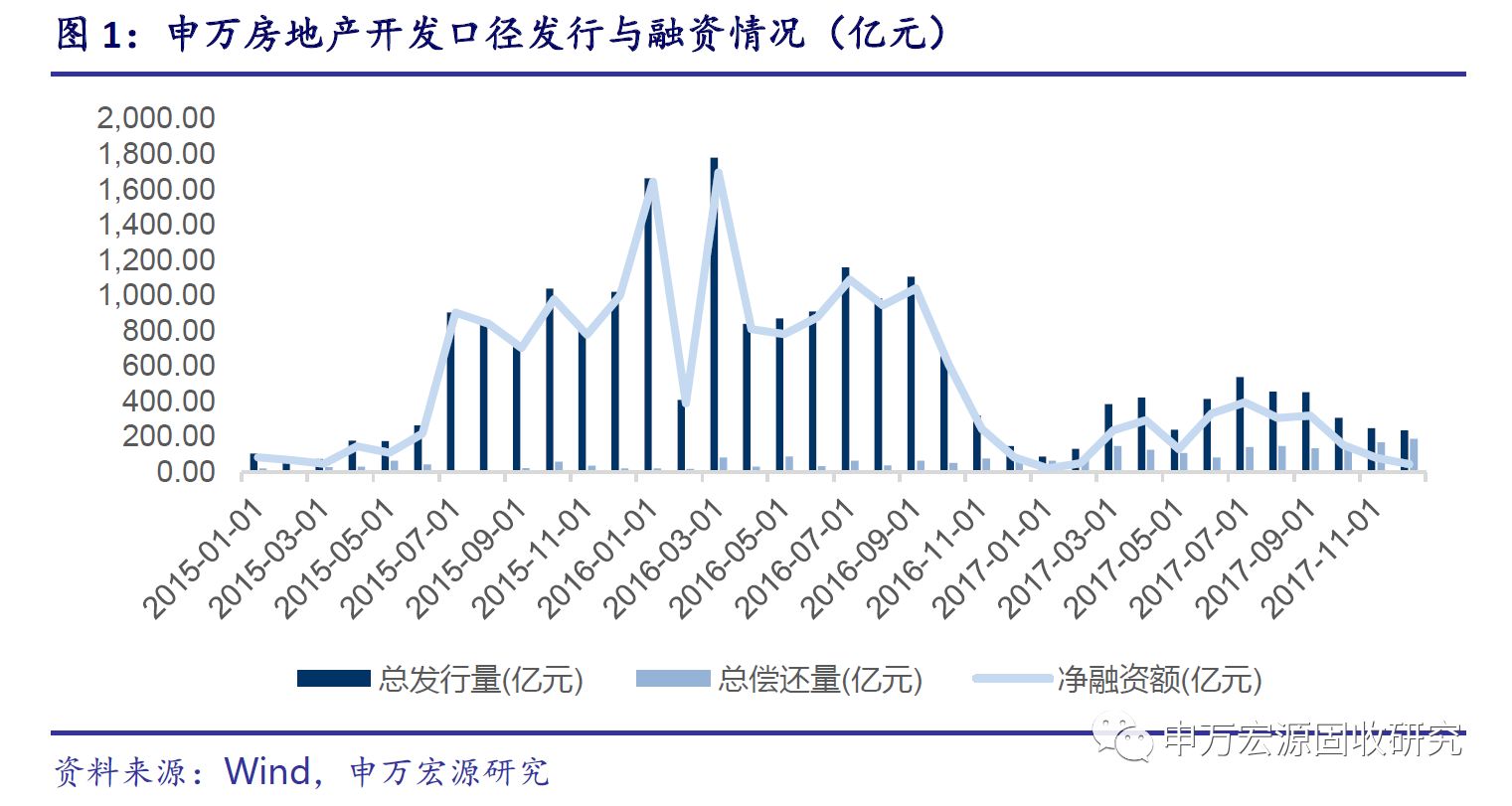申万宏源:通胀担忧影响债市情绪 房企融资边际放松