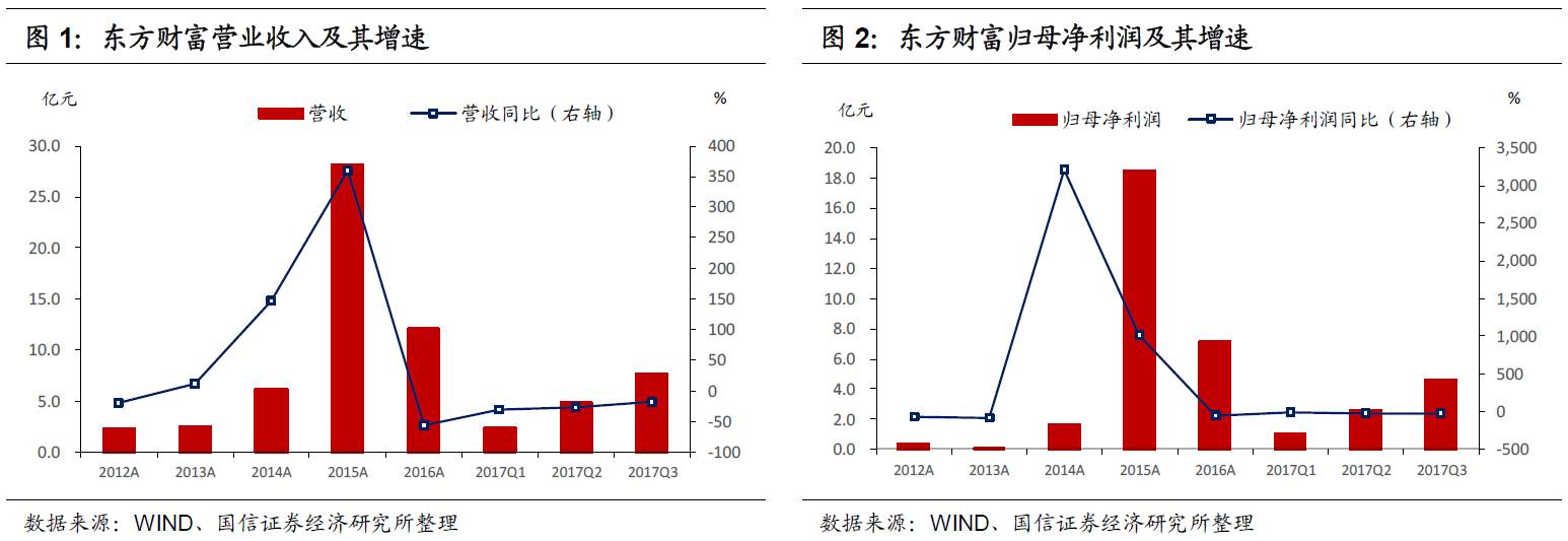 东财转债申购价值分析:进军券商领域的互金龙