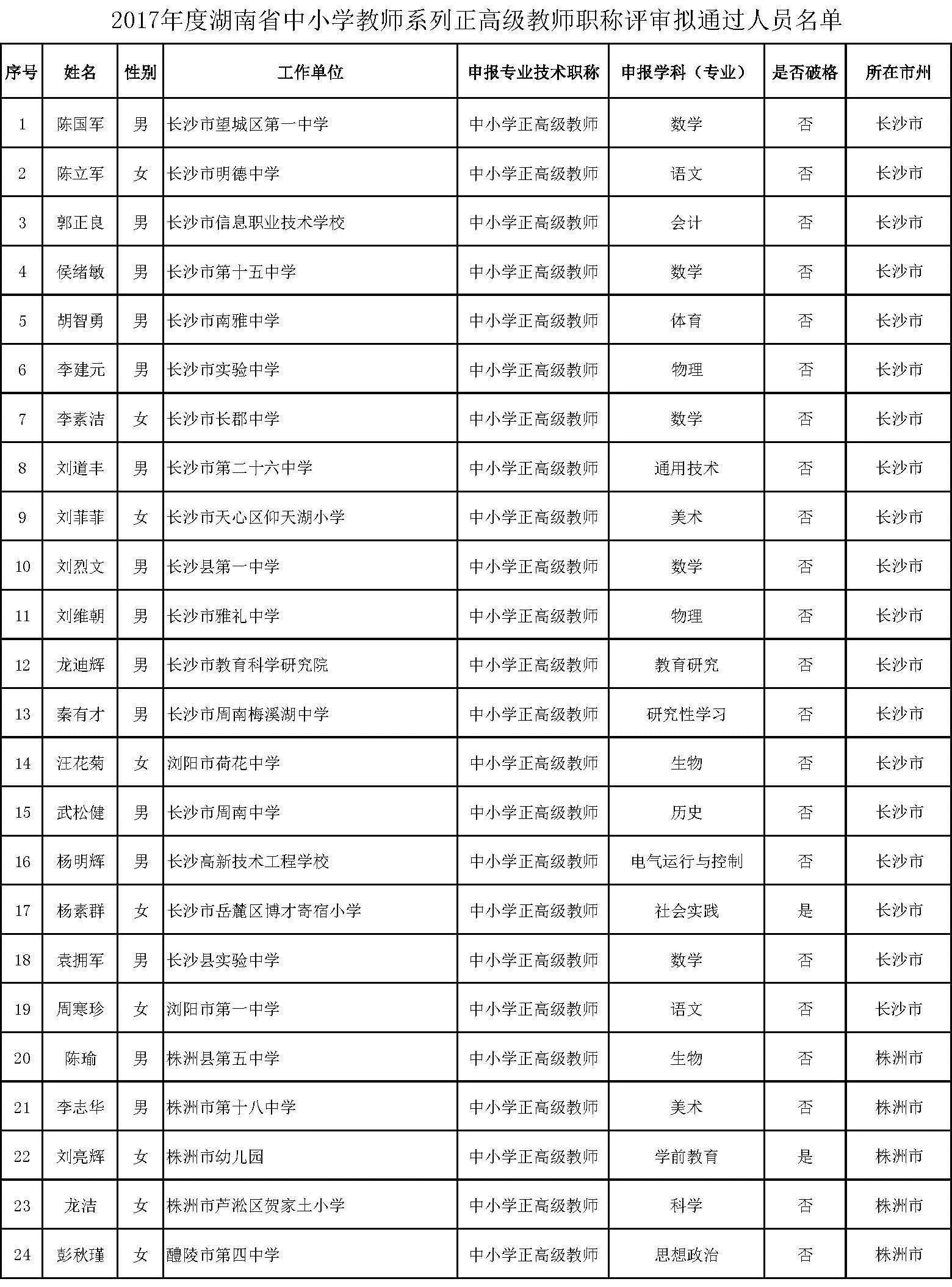 湖南中小学正高级教师职称评审拟通过人员公示